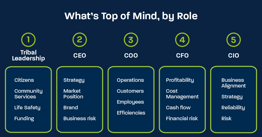 An infographic exploring data protection and what's top of mind for every C-suite position. 