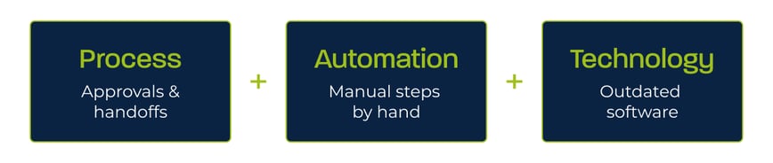 A business optimization process infographic.