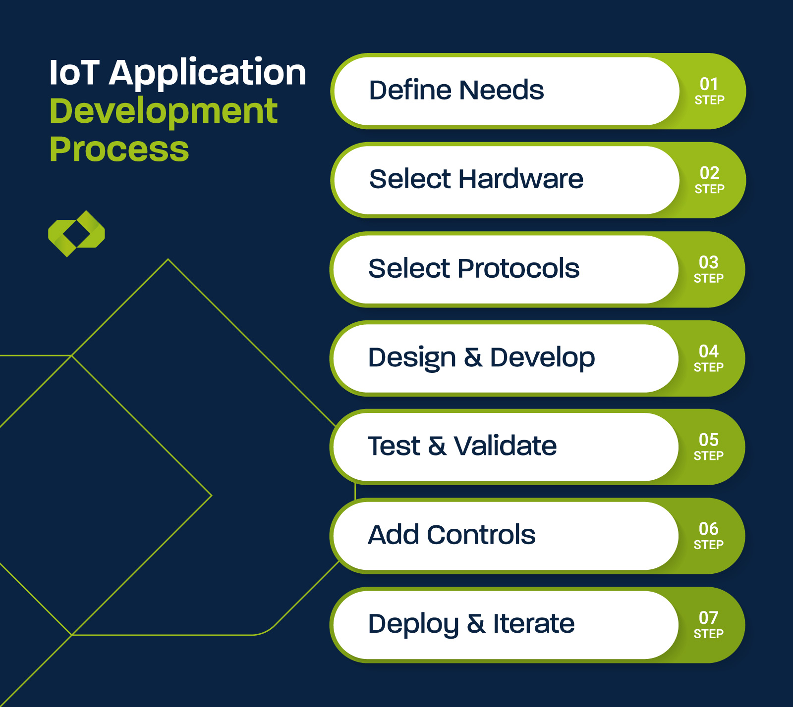 IoT Application Development Process