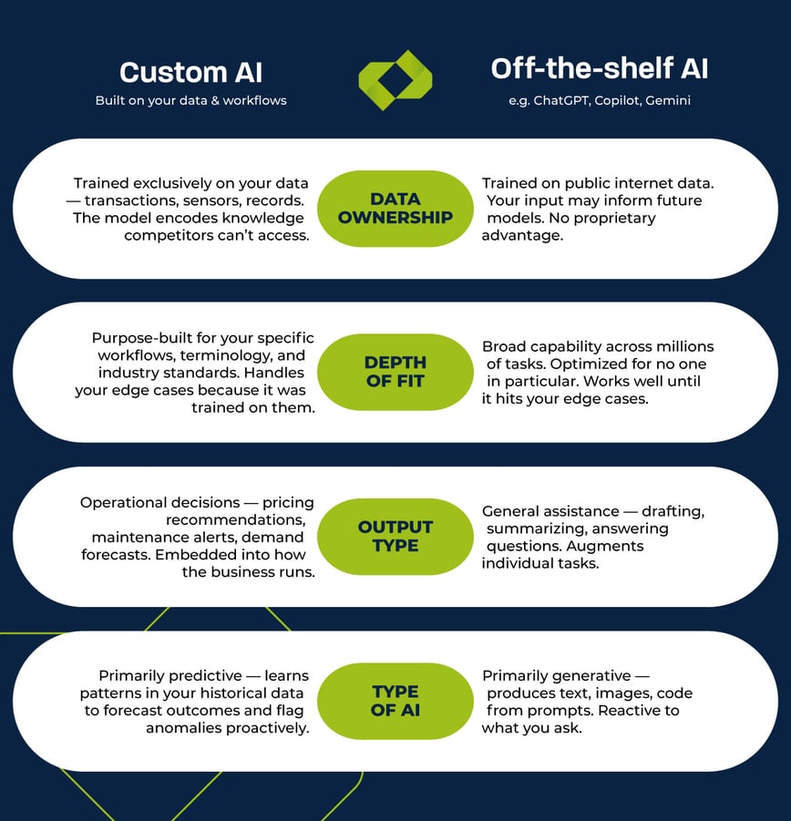 Custom vs. off the shelf AI infographic