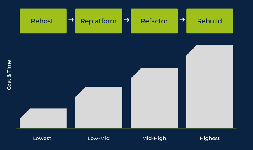 four-step-software-migration-process-showing-rehost-replatform-refactor-rebuild-with-increasing-cost-and-time-comparison-chart1