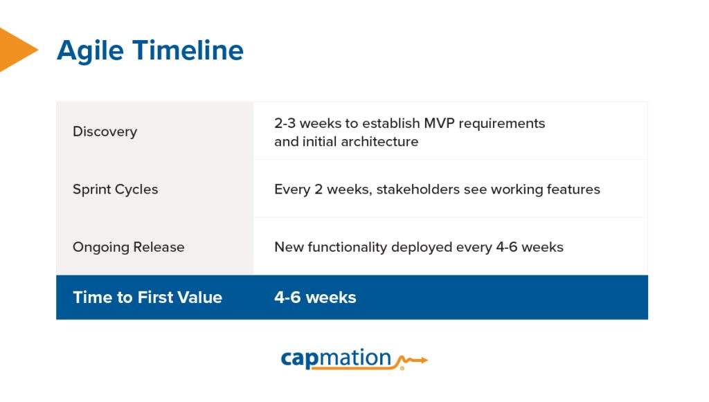 Agile Timeline Infographic
