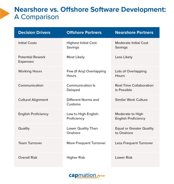 Nearshore Vs Offshore Development Comparison