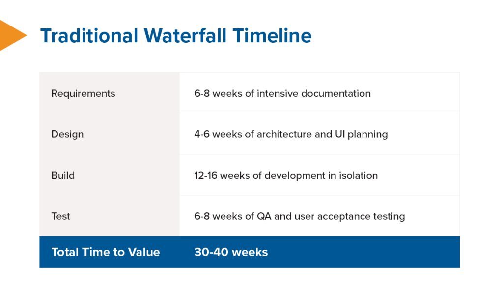 Traditional Waterfall Timeline Infographic