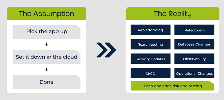 assumption-versus-reality-cloud-deployment-complexity-diagram-1
