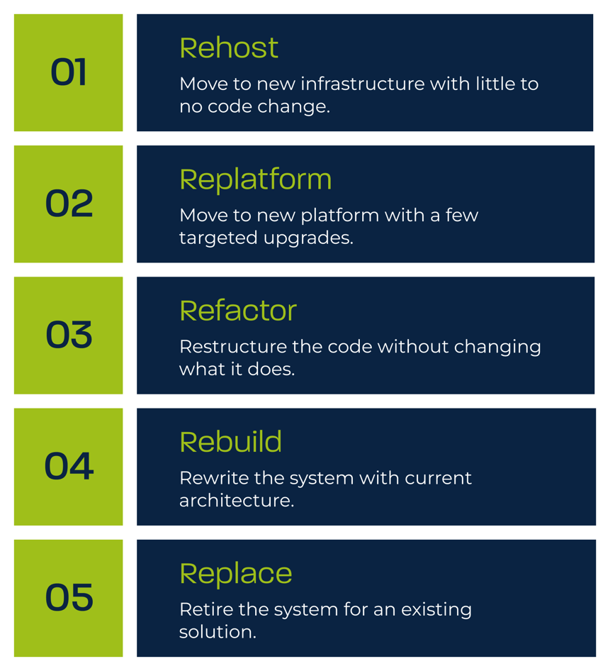 Numbered list showing 5 ways to approach legacy software modernization in an infographic.