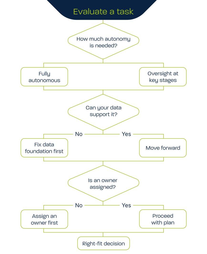 task-evaluation-flowchart-with-autonomy-and-data-decision-points-1